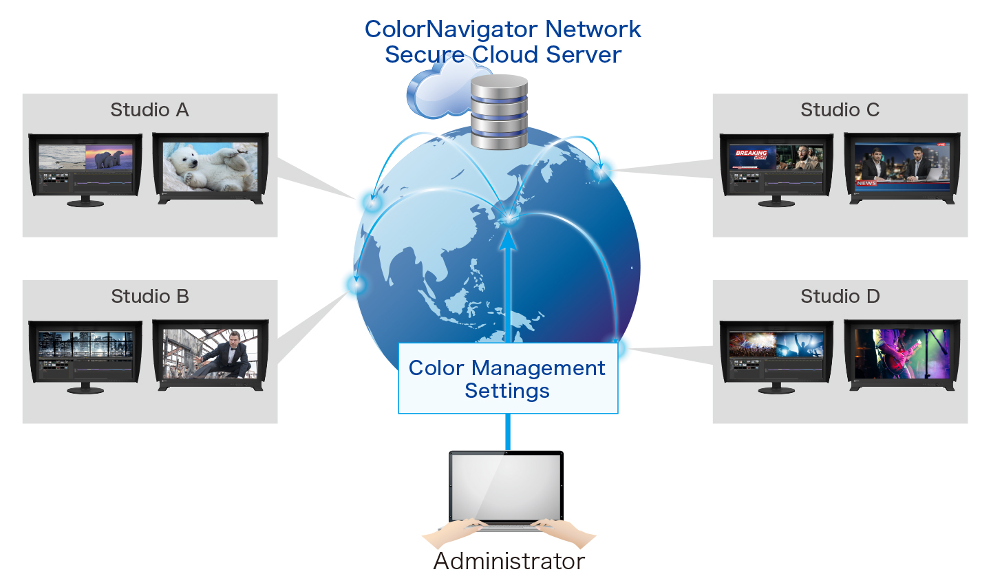 ColorNavigator Network
