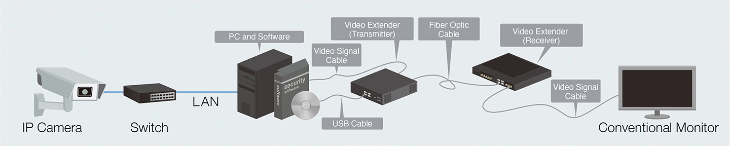 Conventional Installation