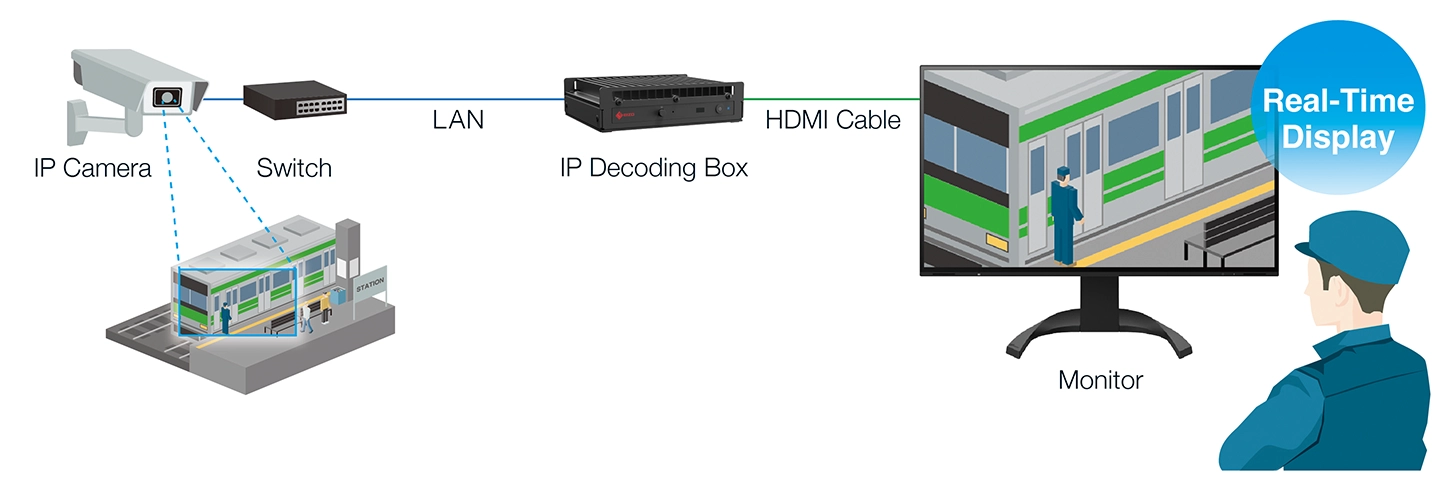 EIZO's IP Decoding Solution